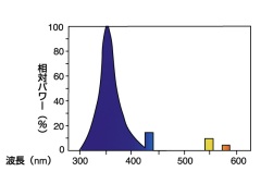 商品詳細 ブラックライト（ＢＬ） FL20SBL 1箱（25本入） | 光洋電機