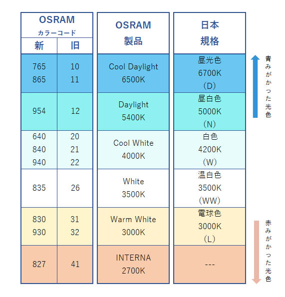 商品一覧 OSRAM(オスラム) 蛍光ランプ | 光洋電機 LED電球・蛍光灯など